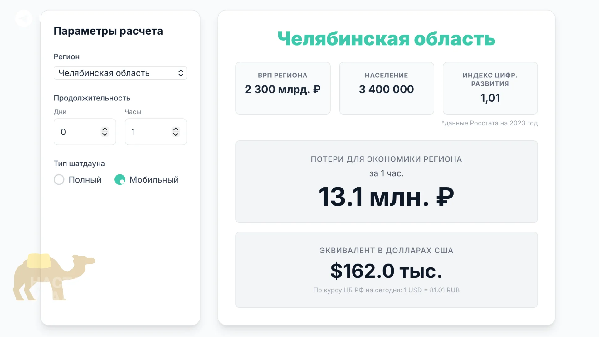За час без мобильного интернета ВВП Челябинской области теряет 13,1 млн рублей