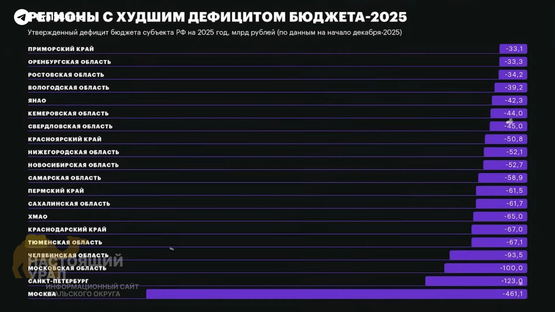 На Урале самый большой госдолг в стране