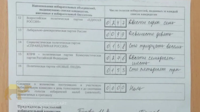 КПРФ обошла ЕР&nbsp;во&nbsp;всех голосованиях на&nbsp;участке в&nbsp;Екатеринбурге 